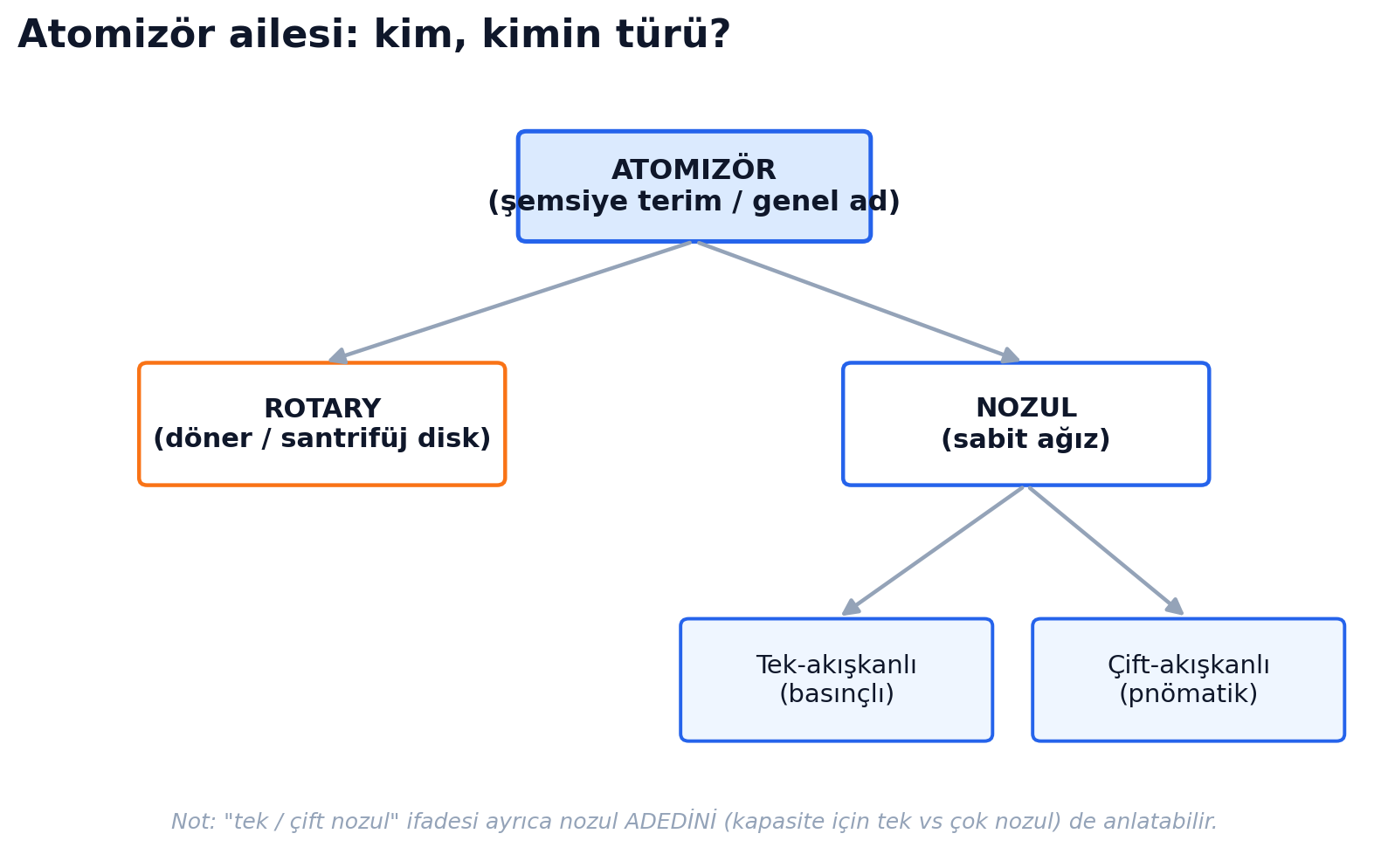 Atomizer ailesi: şemsiye terim ATOMIZER altında iki dal — ROTARY (santrifüj disk) ve NOZUL; nozul ise kendi içinde tek-akışkanlı (basınçlı) ve çift-akışkanlı (pnömatik) diye ikiye ayrılır