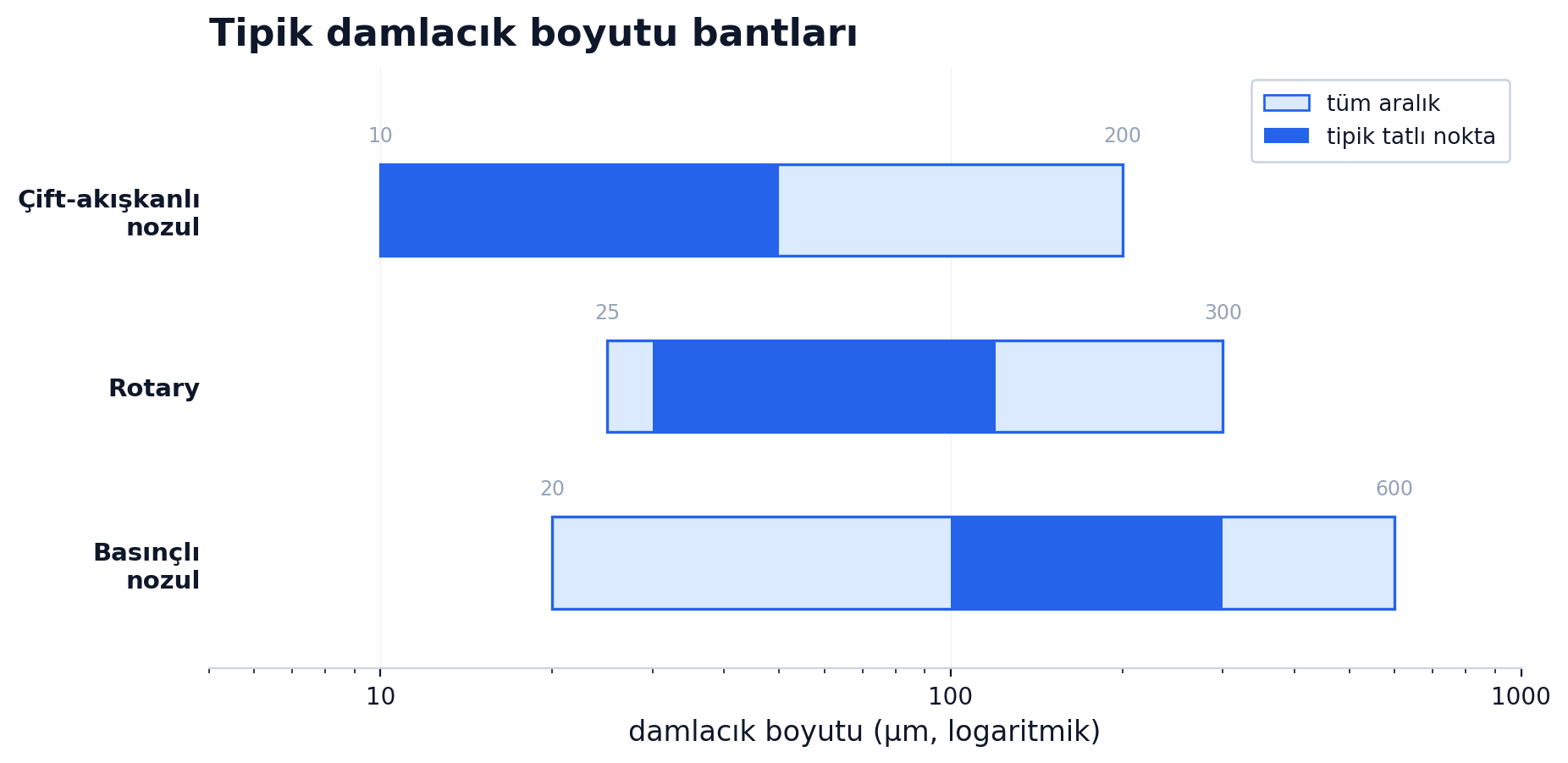 Üç atomizör tipinin tipik damlacık boyutu bantları, mikron ekseninde: çift-akışkanlı nozul en ince uçta (yaklaşık 10-200, tatlı noktası 10-50), rotary ortada (yaklaşık 25-300), basınçlı nozul en iri uca uzanıyor (yaklaşık 20-600)