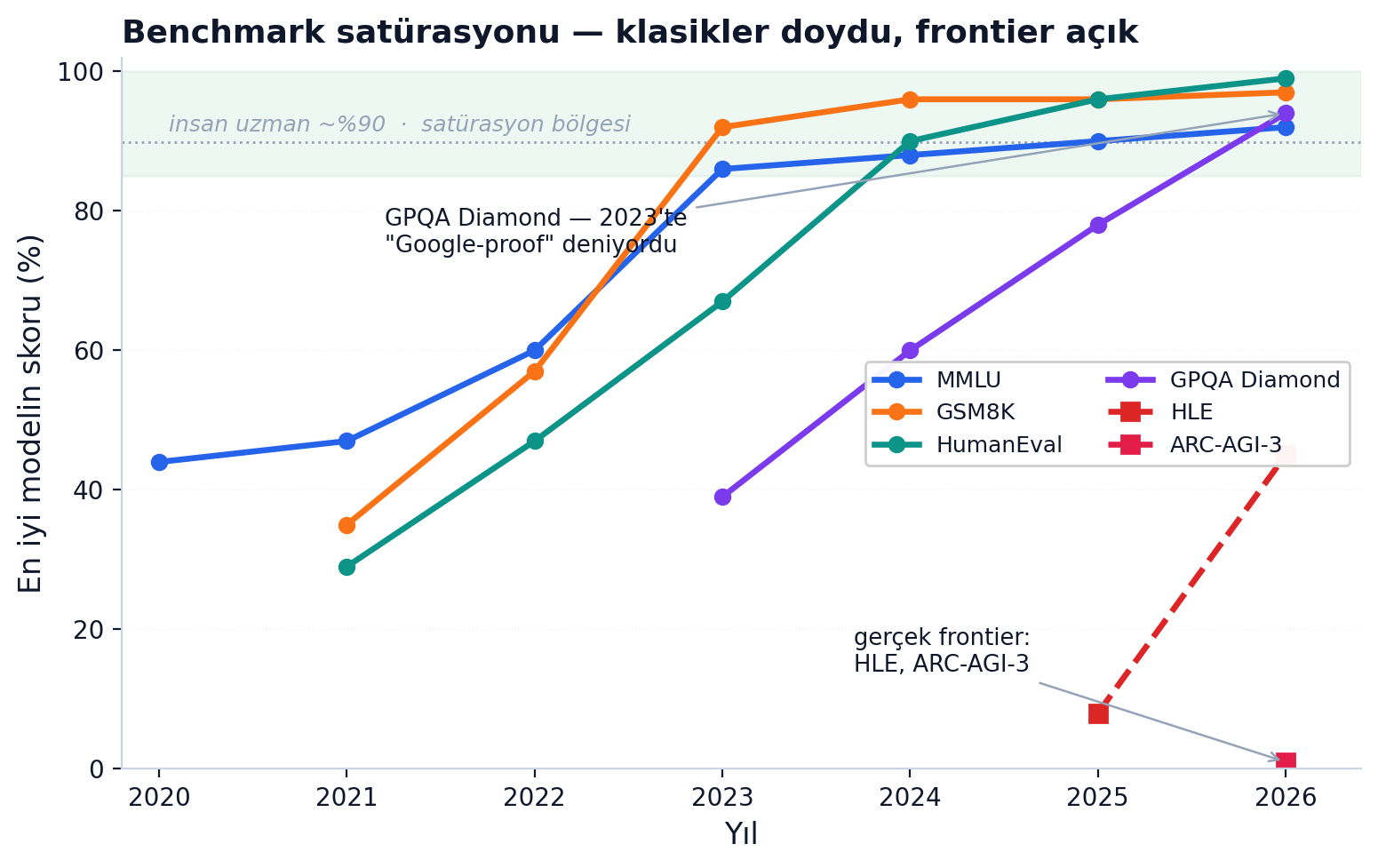 Benchmark satürasyonu — klasikler tavana vurdu, gerçek frontier hâlâ açık