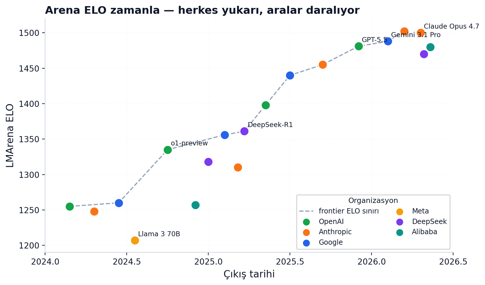 Arena ELO zamanla — herkes yukarı tırmanıyor, aralar daralıyor