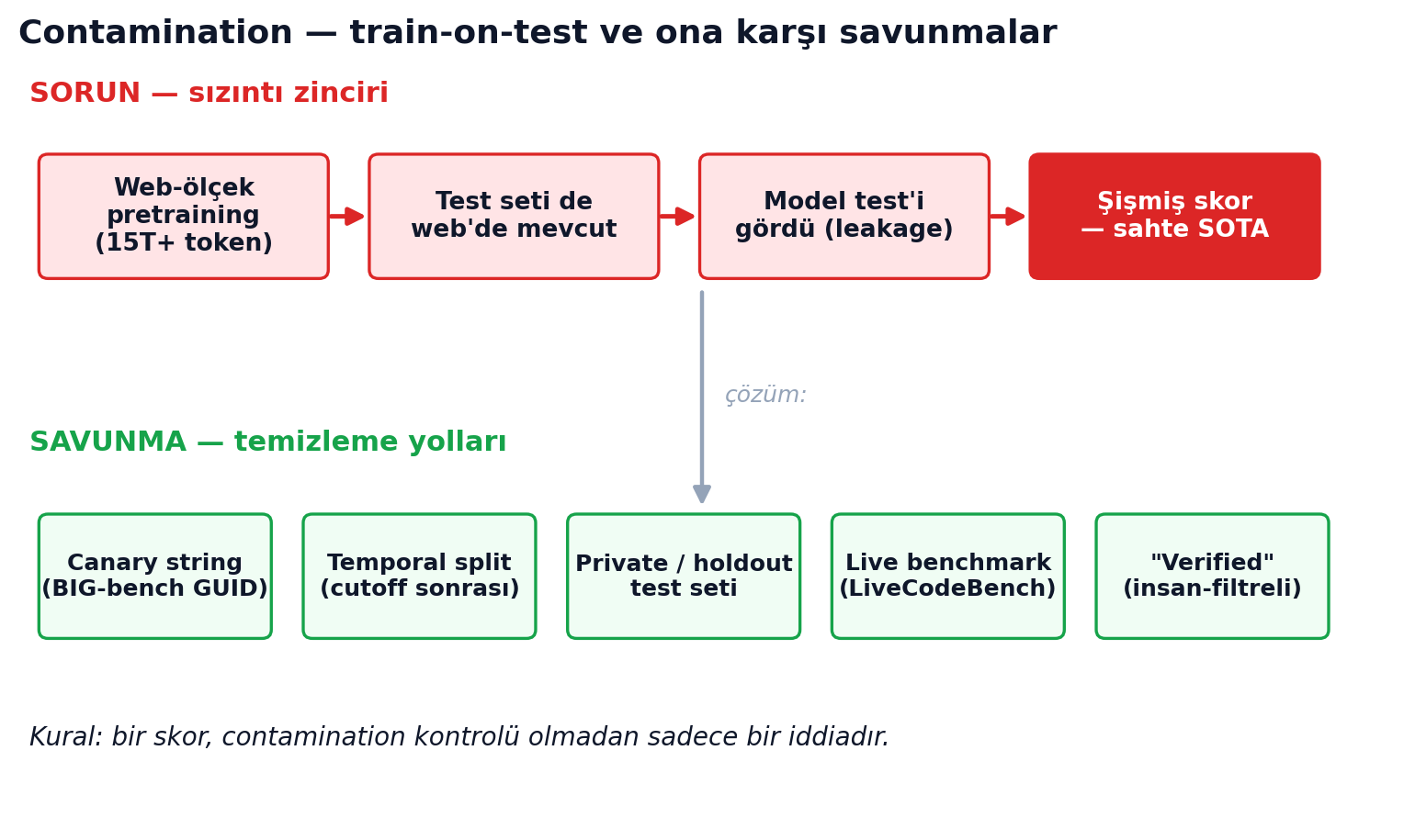 Contamination — train-on-test zinciri ve ona karşı savunmalar