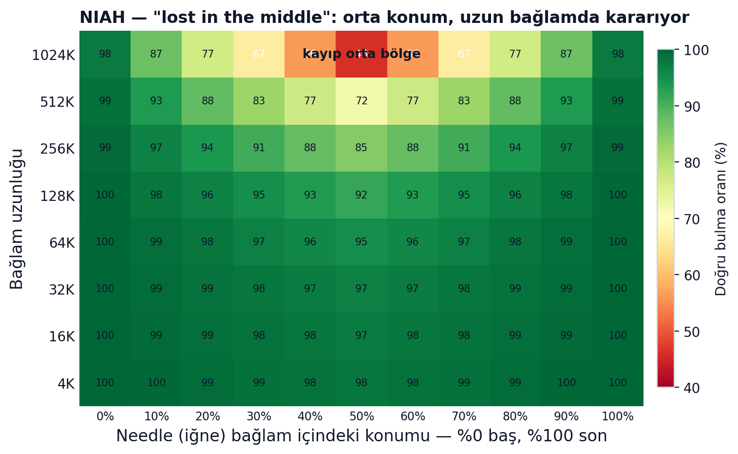 NIAH heatmap — uzun bağlamda orta bölge kararıyor (lost in the middle)