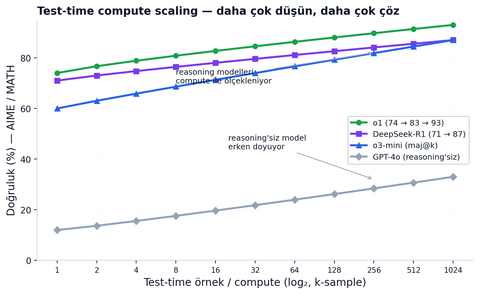 Test-time compute scaling — aynı model, daha çok örnek, daha yüksek skor