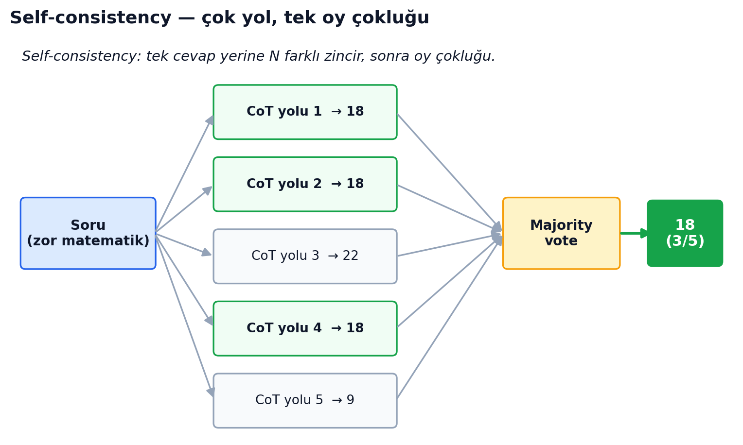 Self-consistency — çok yol üret, akıl yürütmeyi at, oy çokluğunu seç