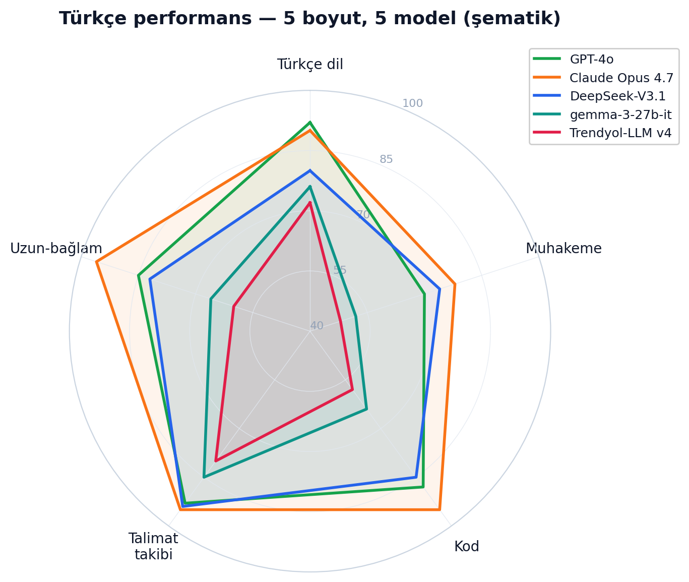 Türkçe performans — beş boyut, beş model, ve her yerde çöken matematik ekseni