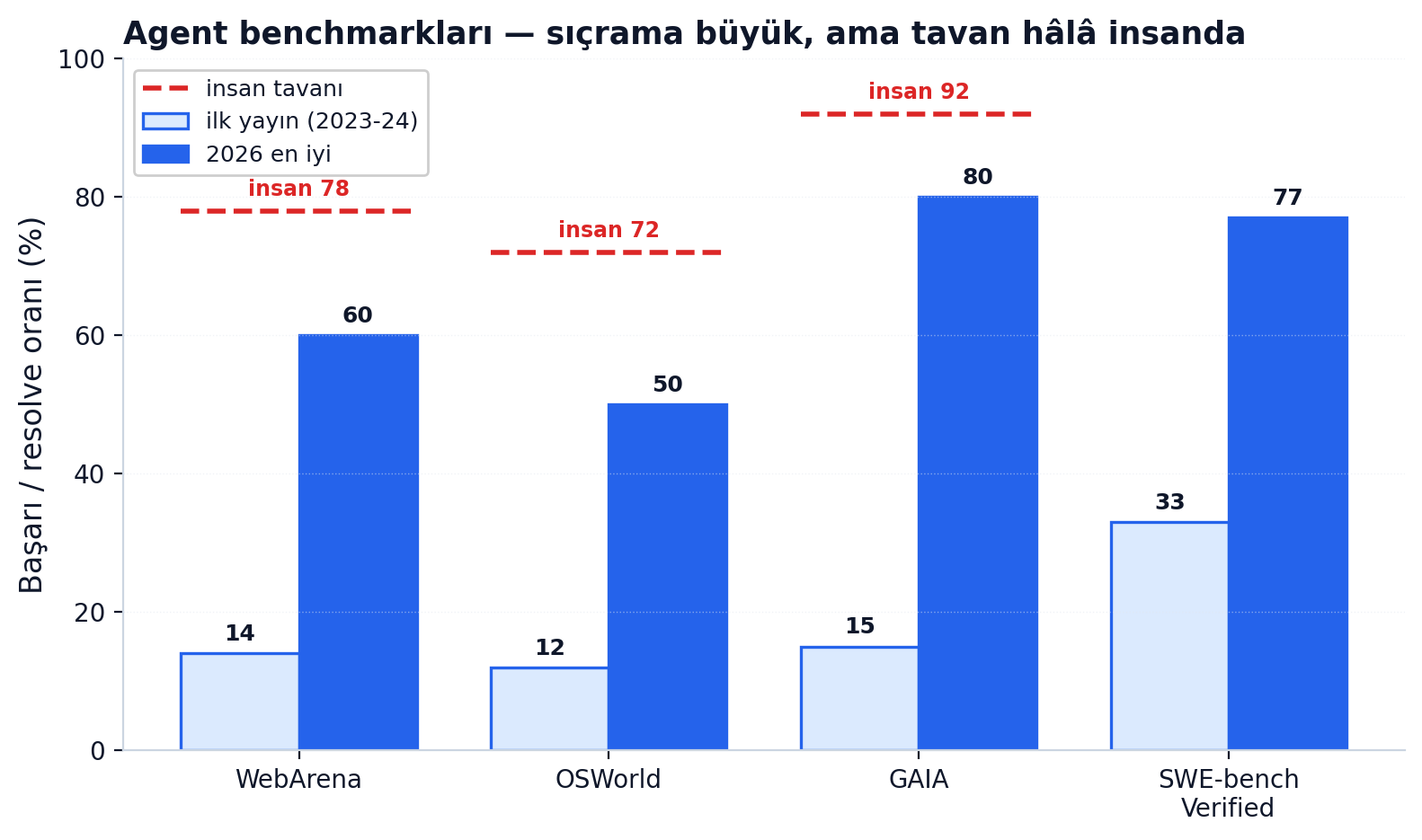 Agent benchmarkları — sıçrama büyük, ama tavan hâlâ insanda