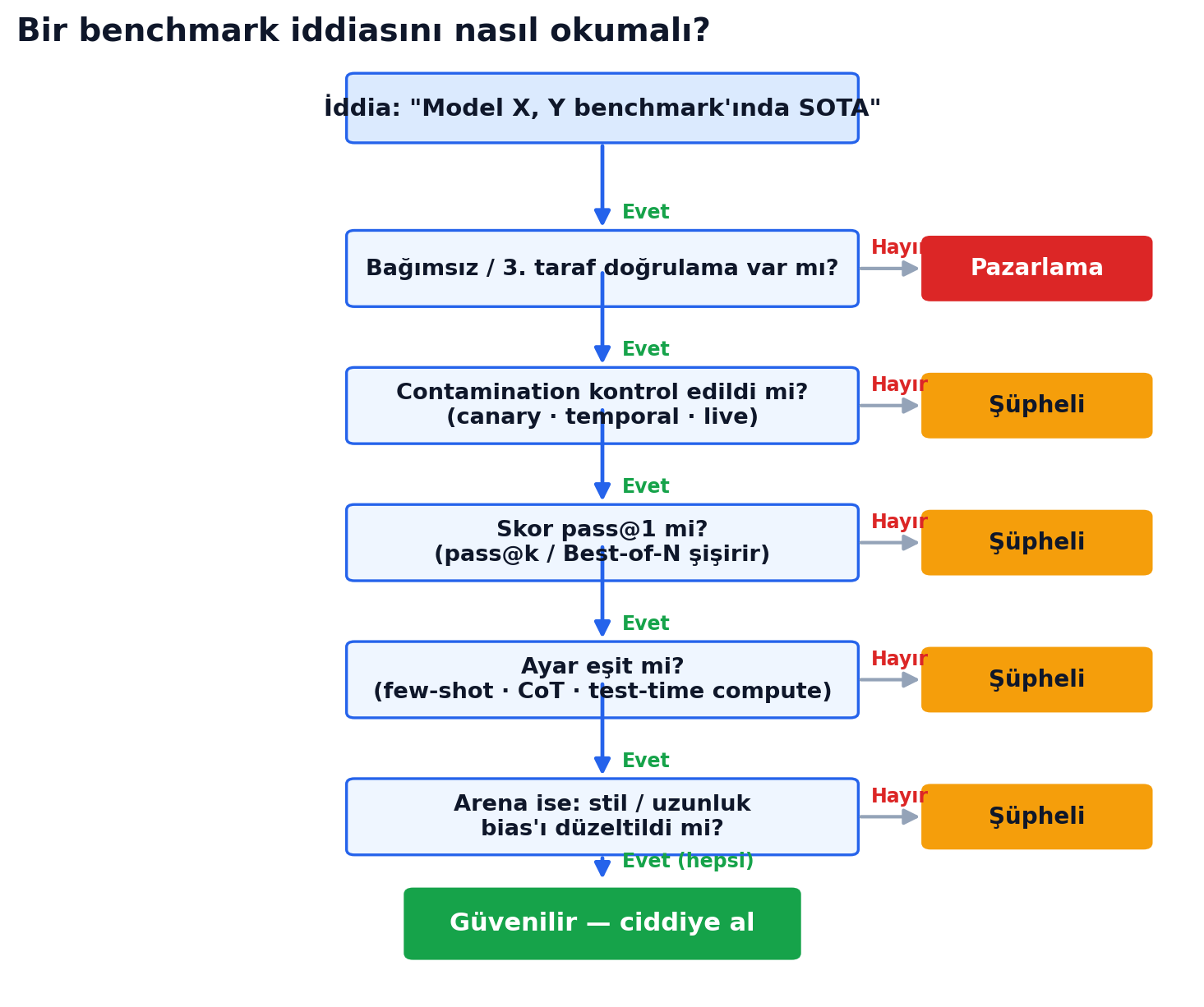 Bir benchmark iddiasını nasıl okumalı — karar akışı