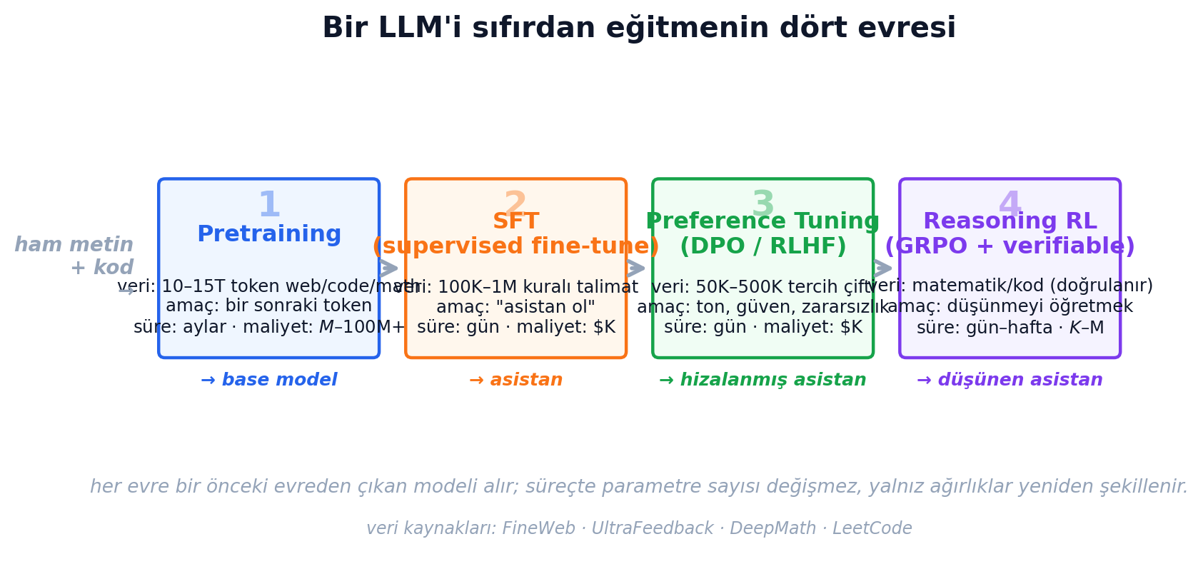 Bir LLM'i sıfırdan eğitmenin dört evresi — Pretraining → SFT → Preference Tuning → Reasoning RL