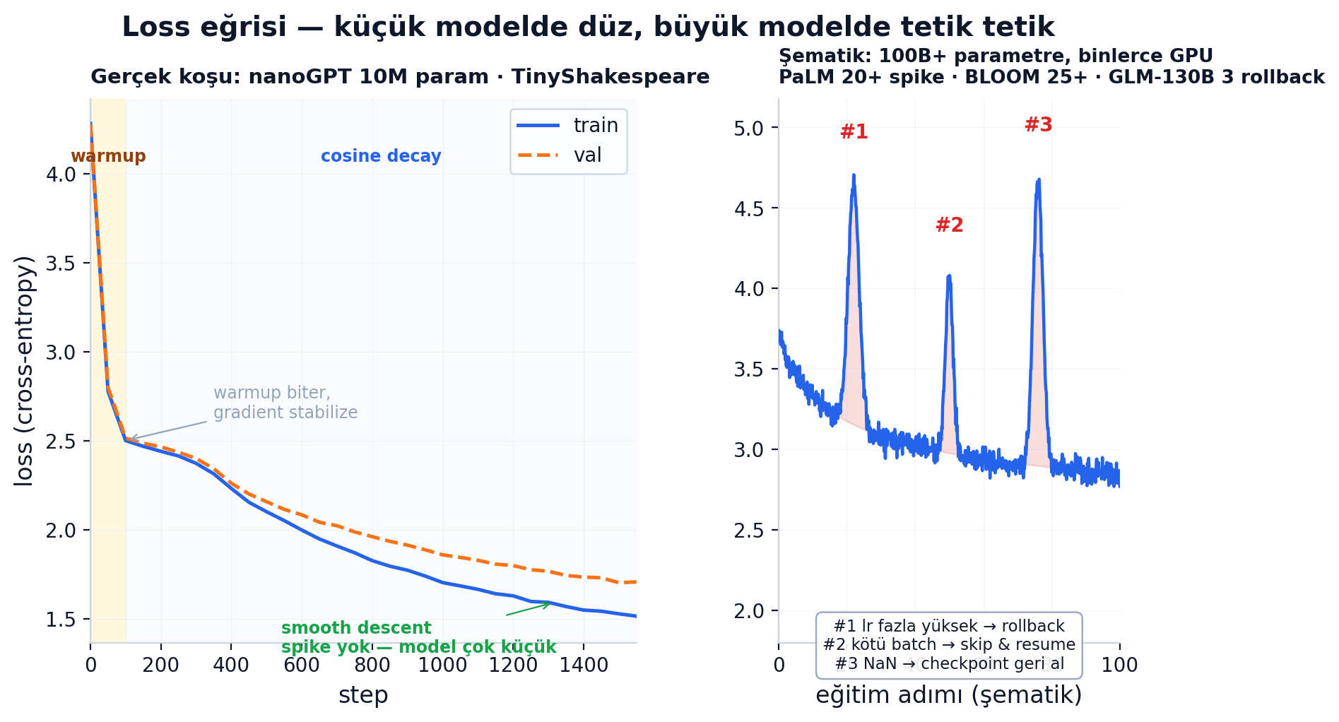 Loss eğrisi — küçük modelde düz, büyük modelde tetik tetik