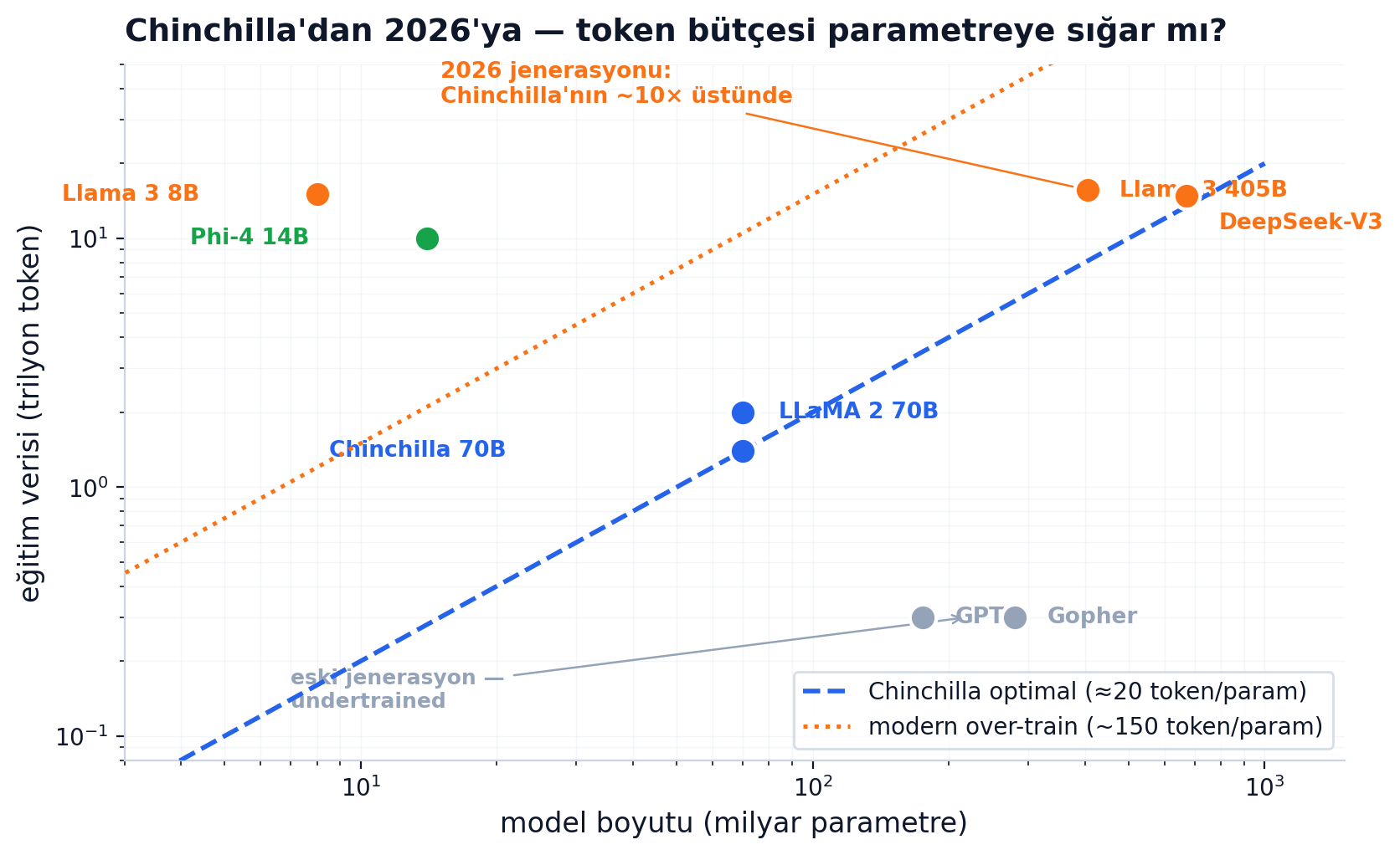 Chinchilla'dan 2026'ya — parametre vs token grafiği