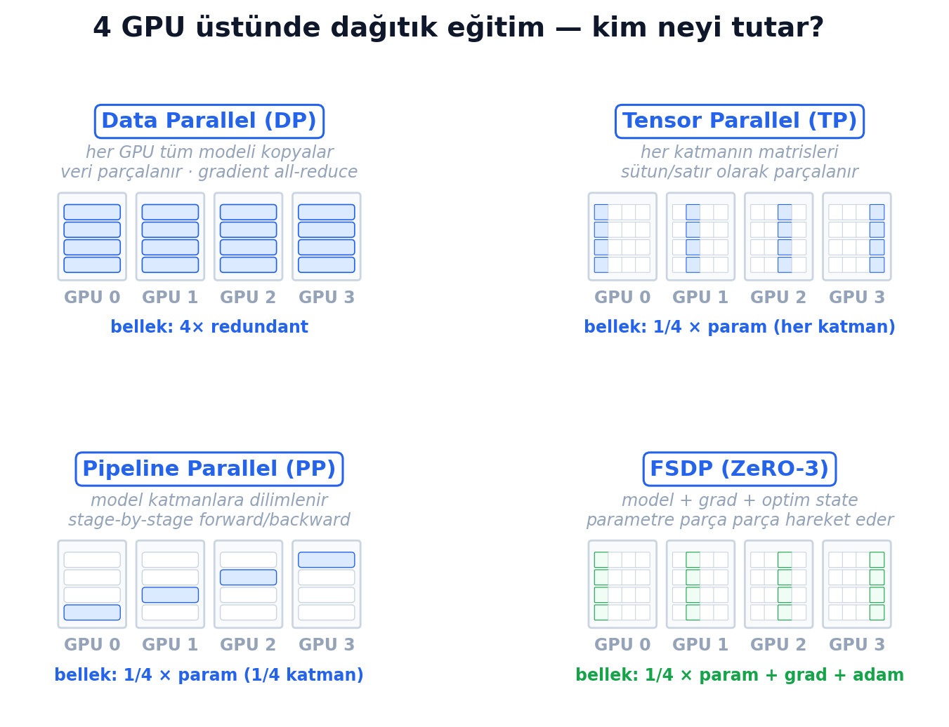 4 GPU üstünde dağıtık eğitim — DP / TP / PP / FSDP