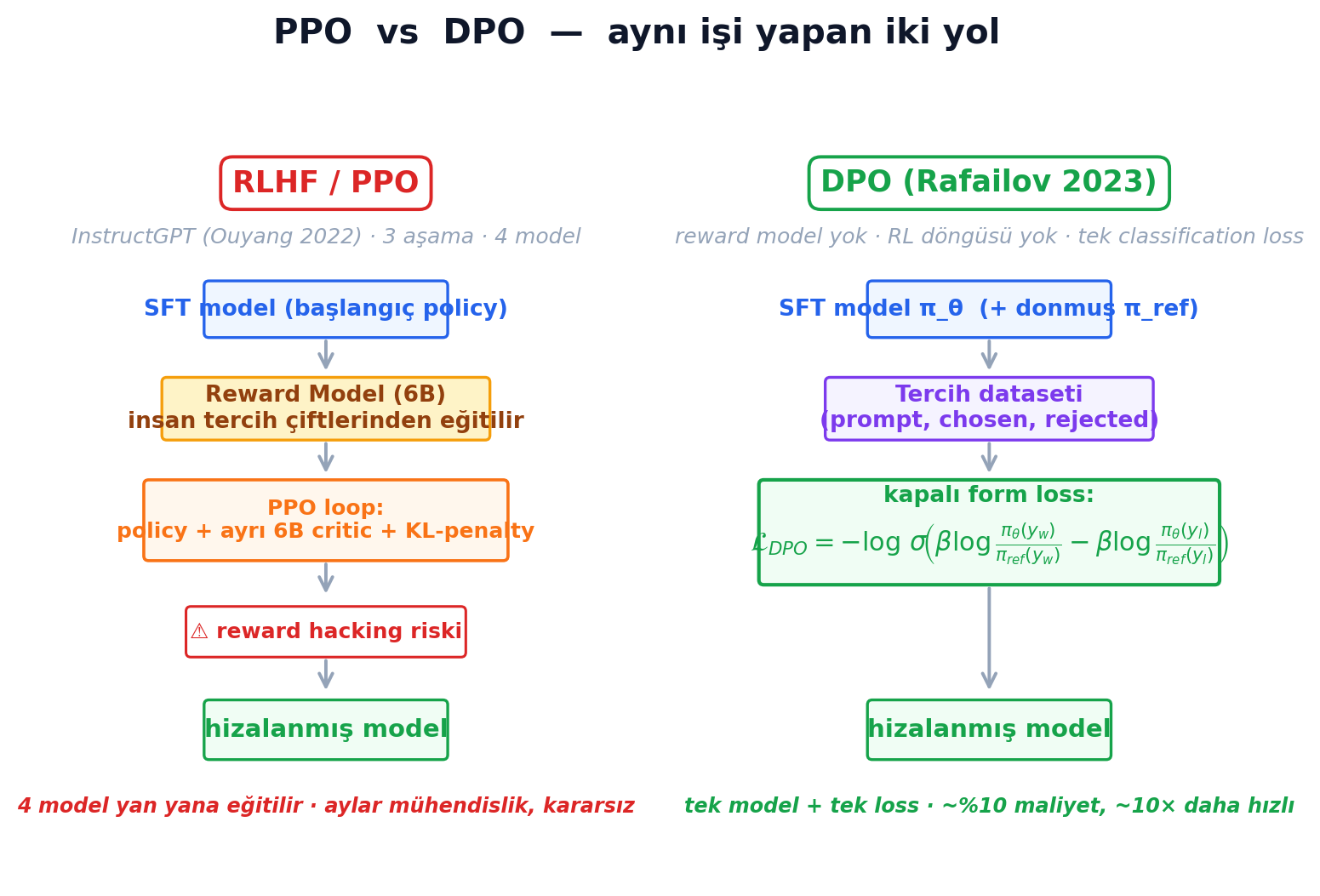 PPO vs DPO — aynı işi yapan iki yol