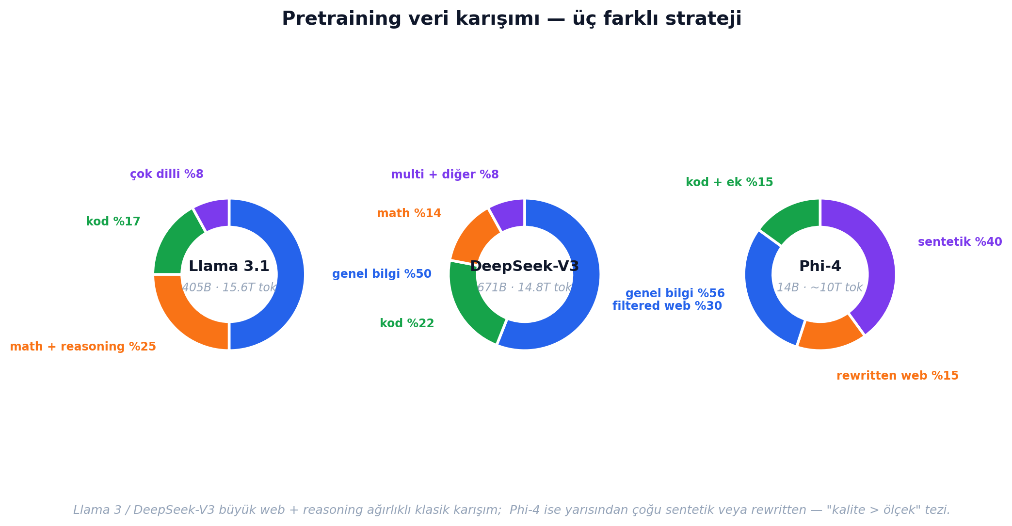 Pretraining veri karışımı — Llama 3, DeepSeek-V3, Phi-4