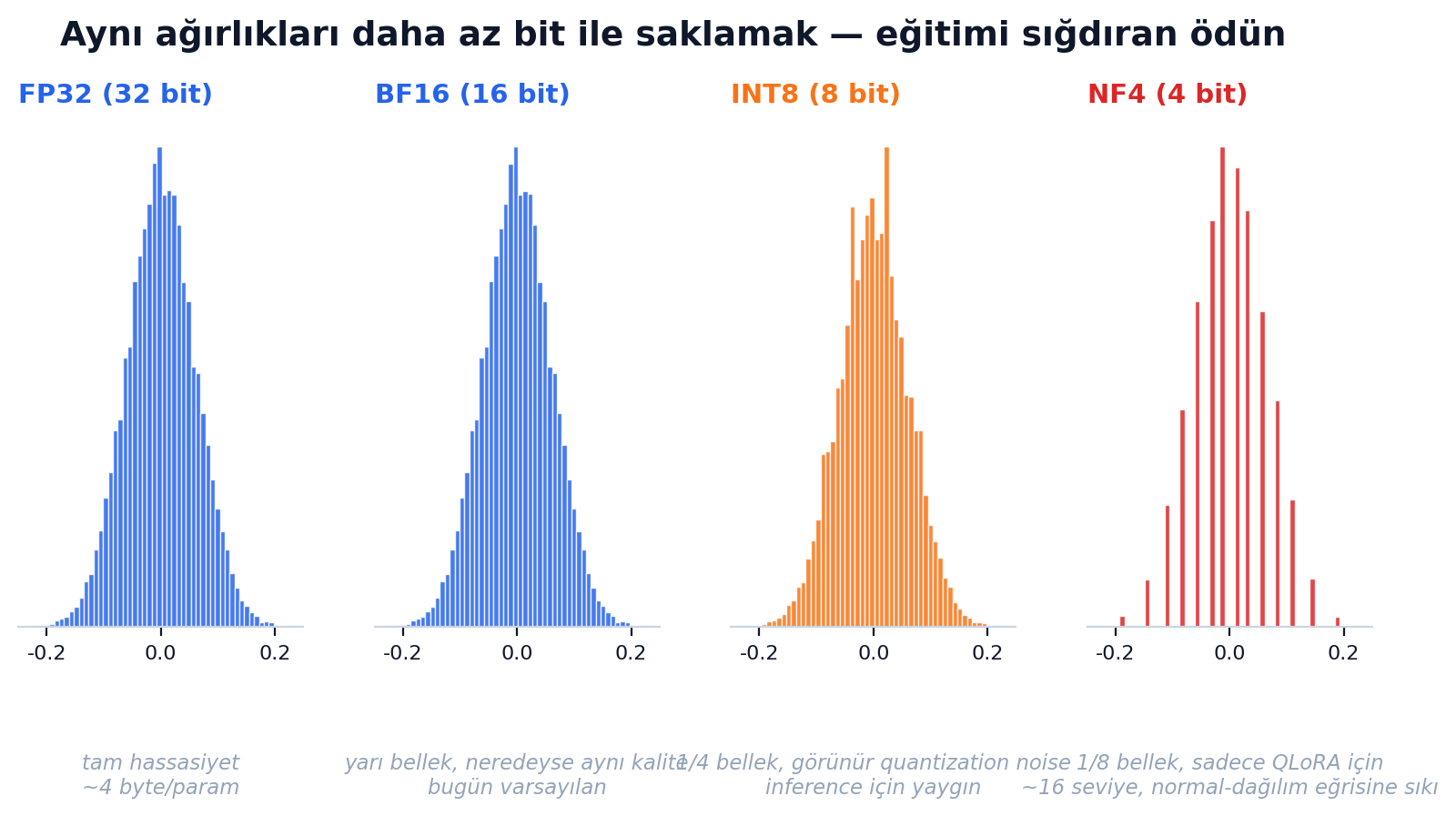 Aynı ağırlıkları daha az bit ile saklamak — quantization noise'un büyümesi
