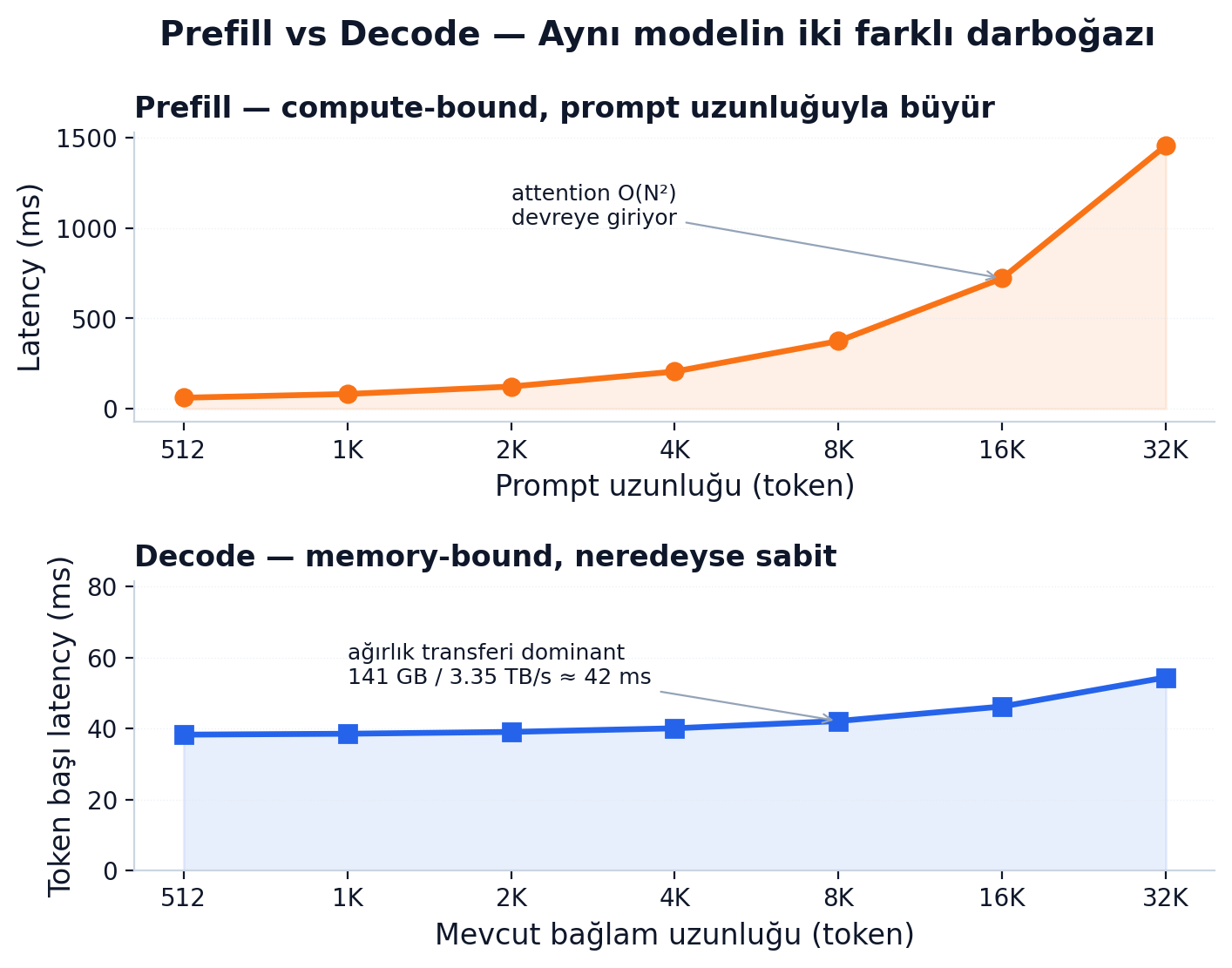 LLM inference'ın iki fazı — Prefill compute-bound, Decode memory-bound