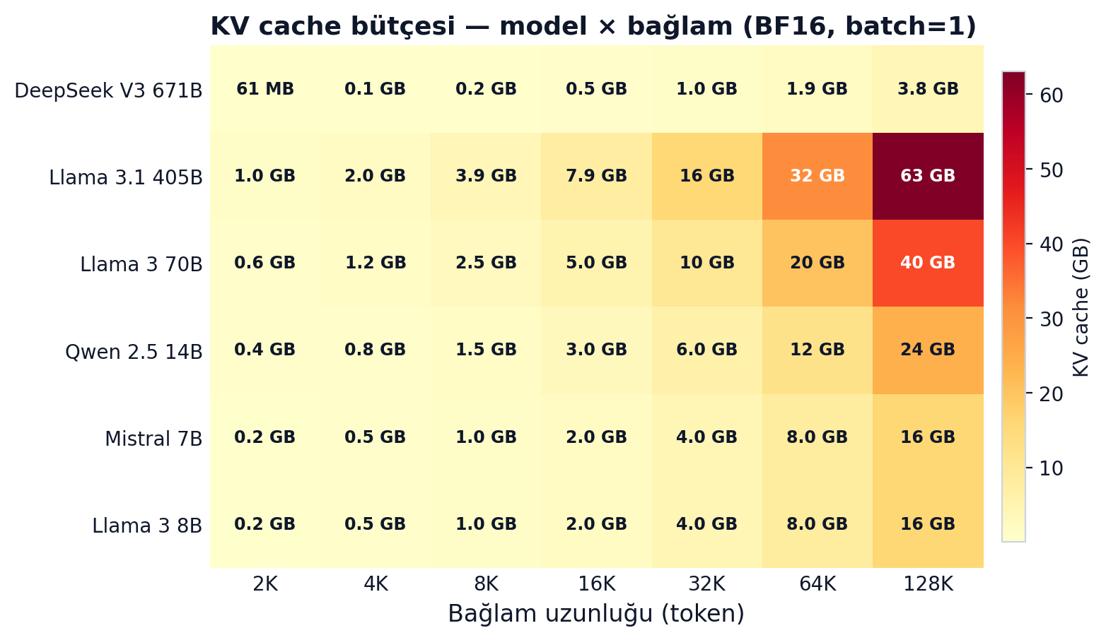 KV cache bellek haritası — model boyutu × bağlam uzunluğu