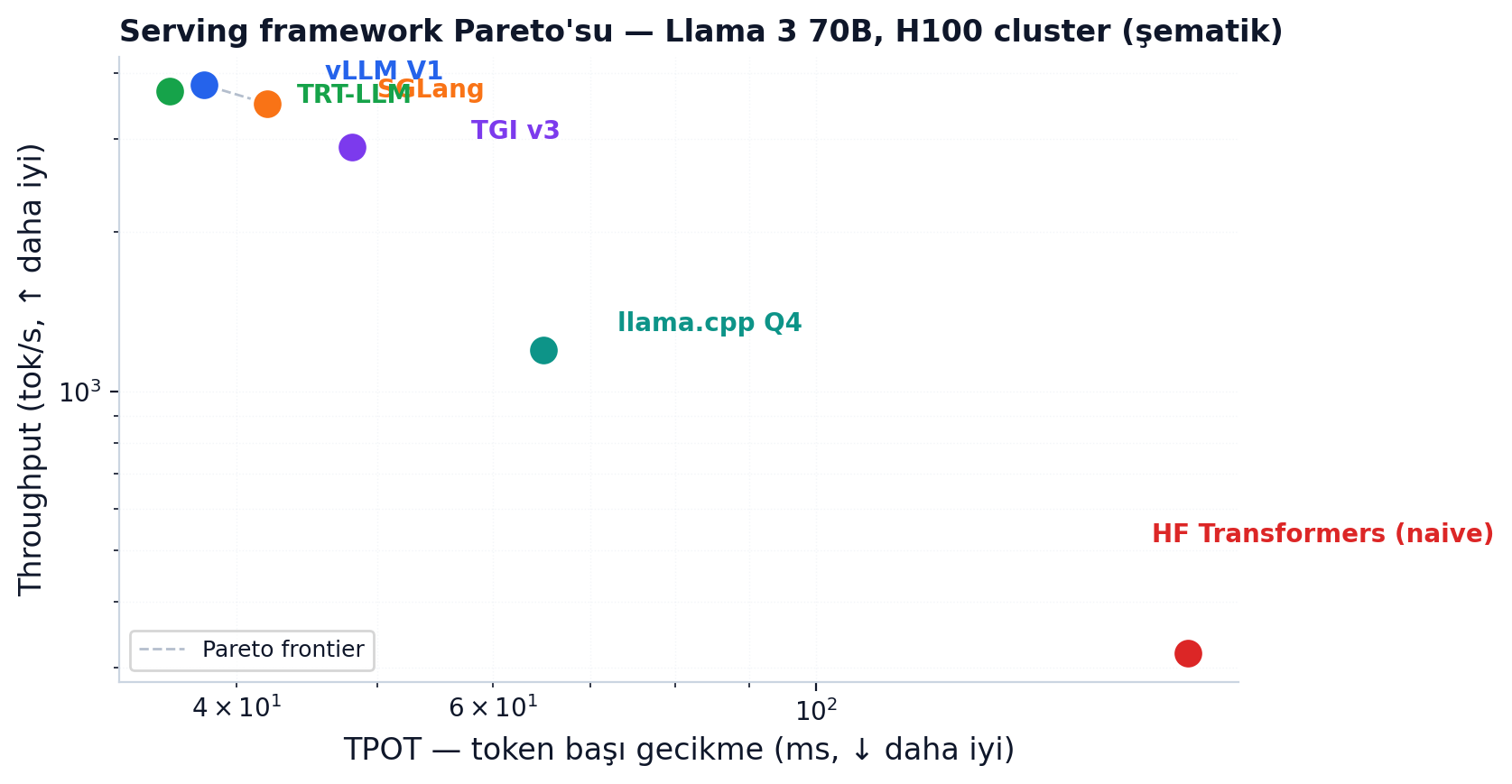 Framework throughput-latency Pareto'su — Llama 70B üzerinde