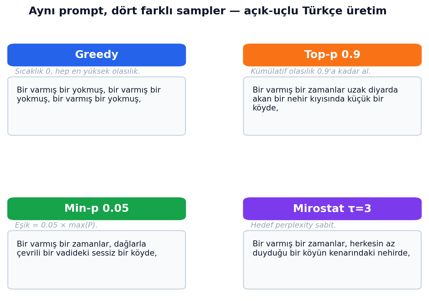 Aynı prompt, dört farklı decoding stratejisi — greedy, top-p, min-p, mirostat