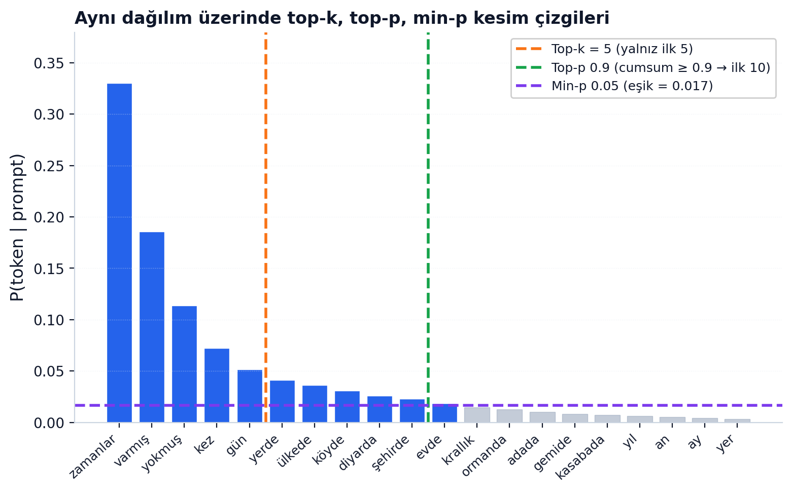 Tek bir adımda top-20 token olasılıkları — top-k, top-p, min-p kesim çizgileriyle