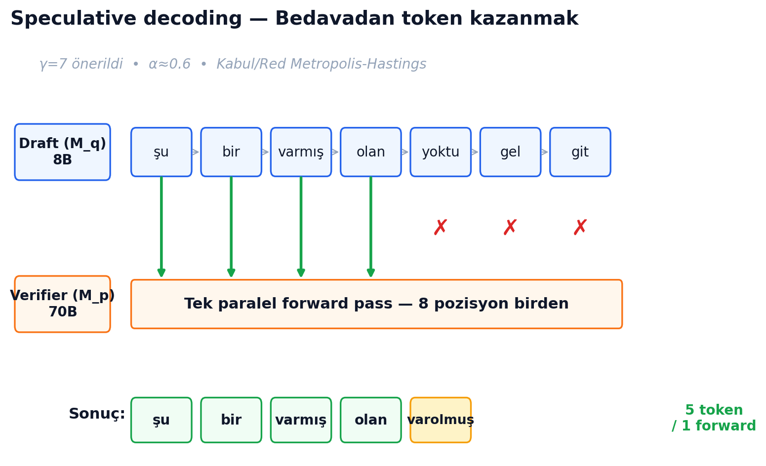 Speculative decoding — Draft model 7 token öneriyor, verifier paralel kontrol ediyor