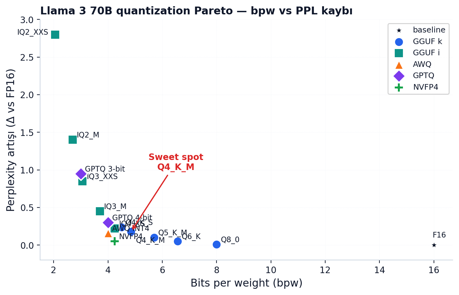 Quantization Pareto'su — bits-per-weight vs perplexity