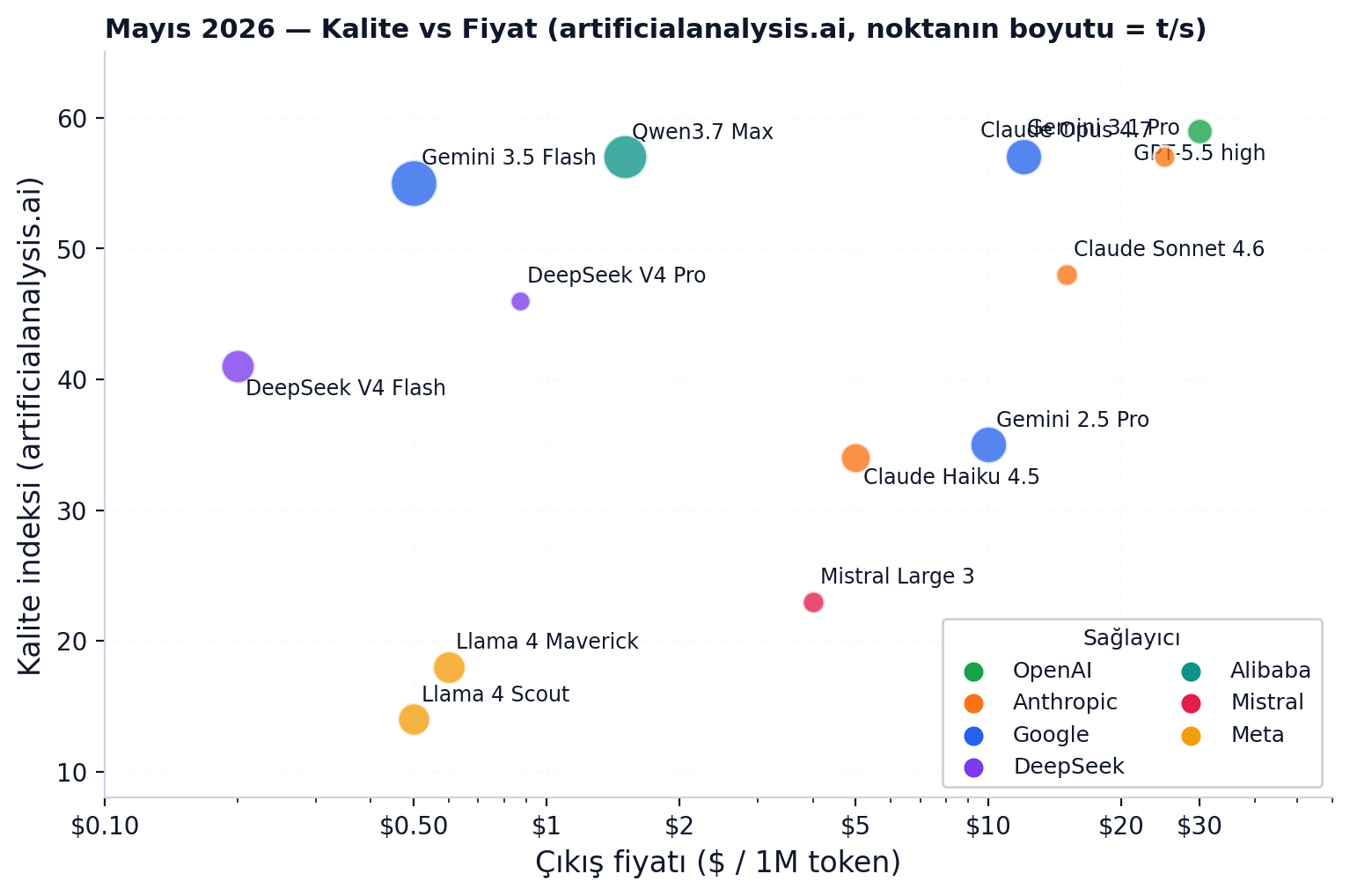 Mayıs 2026 pricing — kalite vs $/M çıkış token