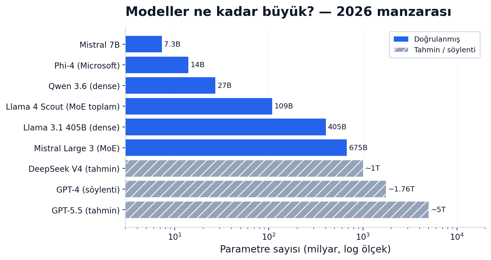 Parametre ölçeği: 2026 model peyzajı, logaritmik