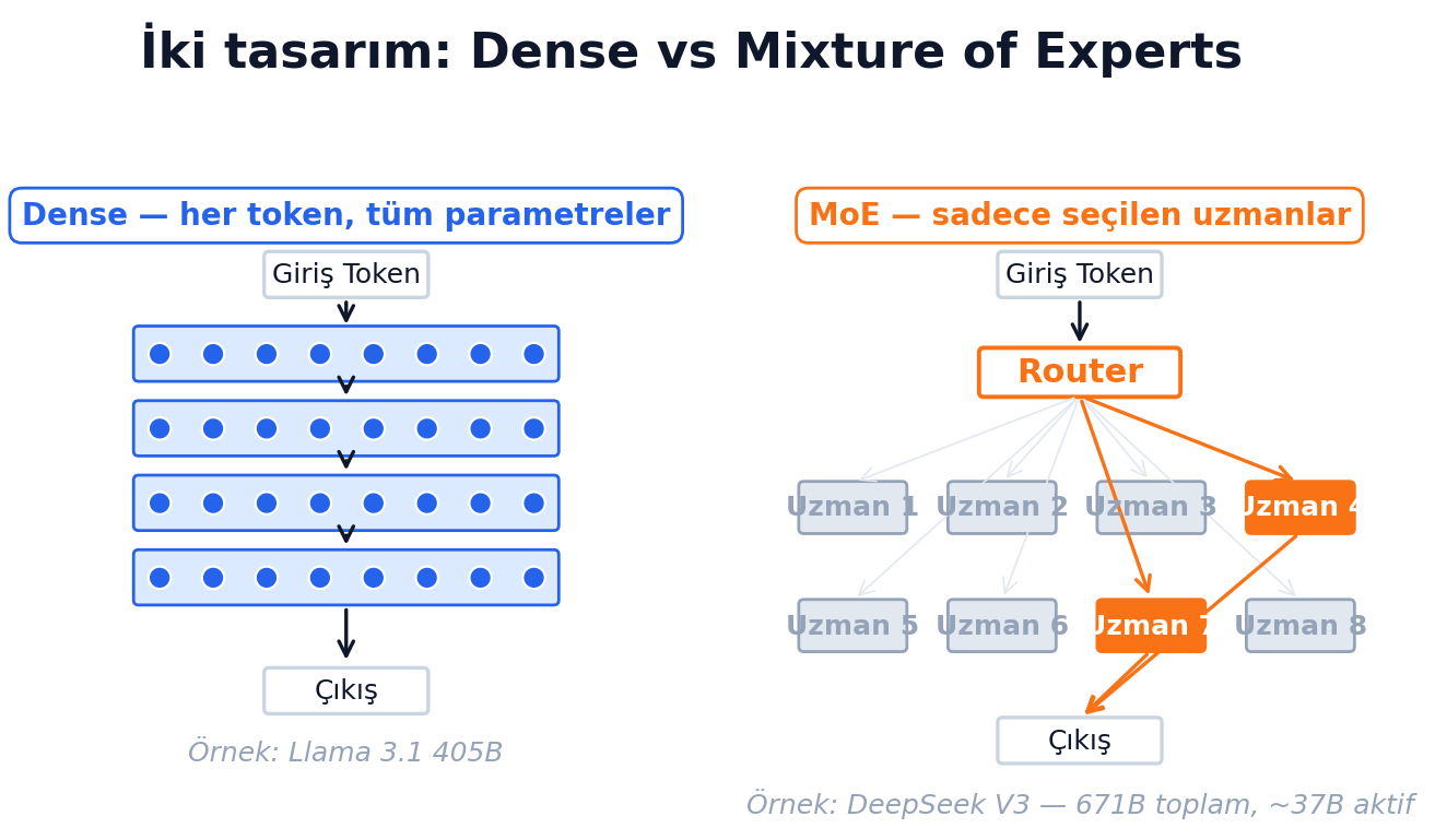 Dense vs Mixture of Experts: her token'da kim çalışıyor?