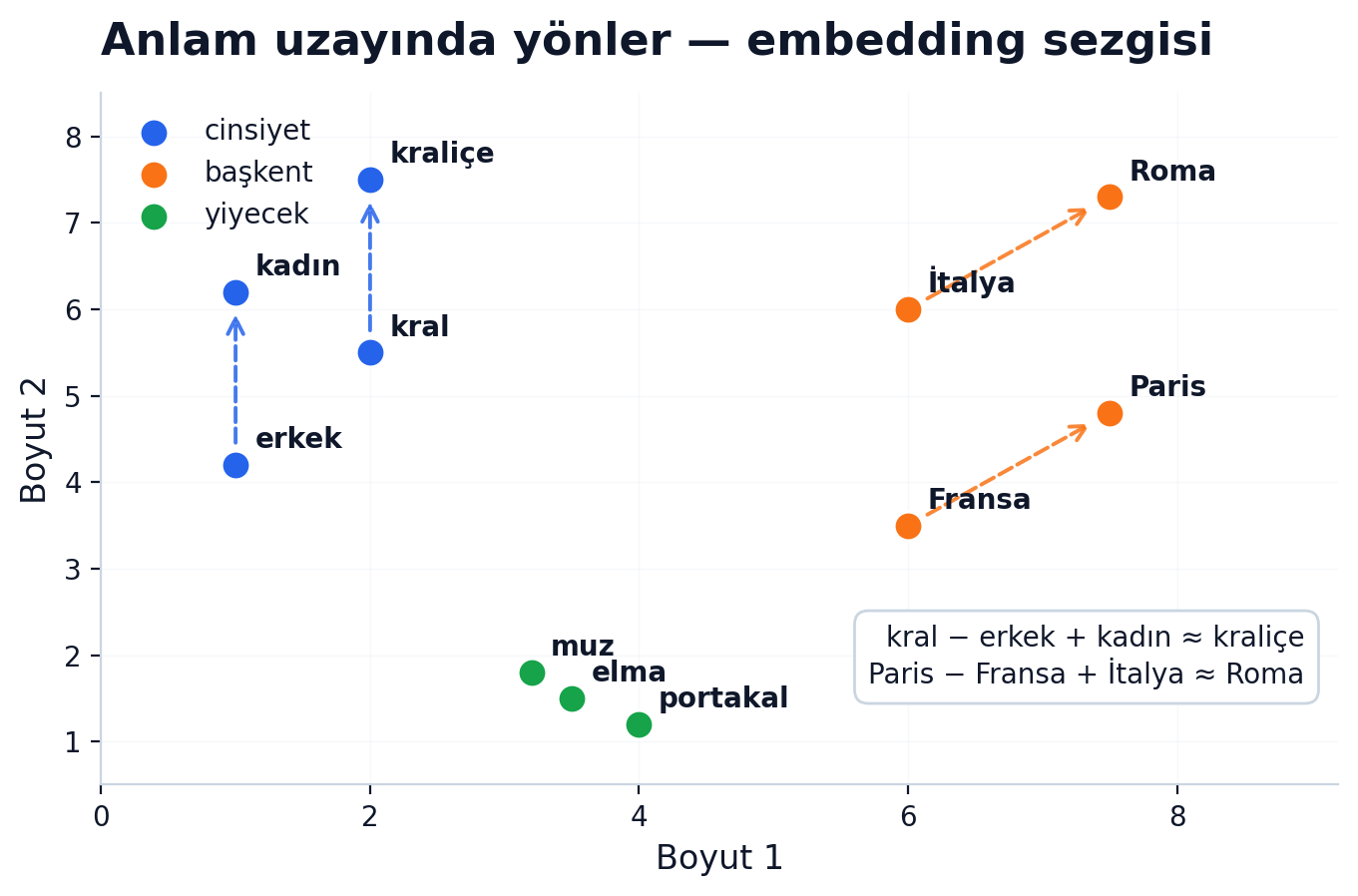 Embedding uzayında anlam yönleri: kral-kraliçe ve Paris-Roma analojisi