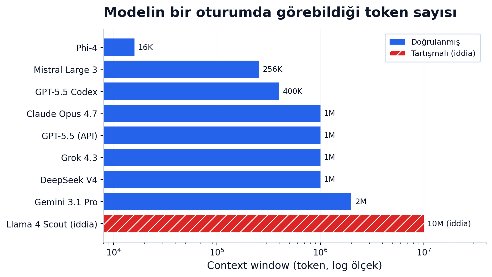 Context window karşılaştırması, logaritmik — Llama 4 Scout iddialı