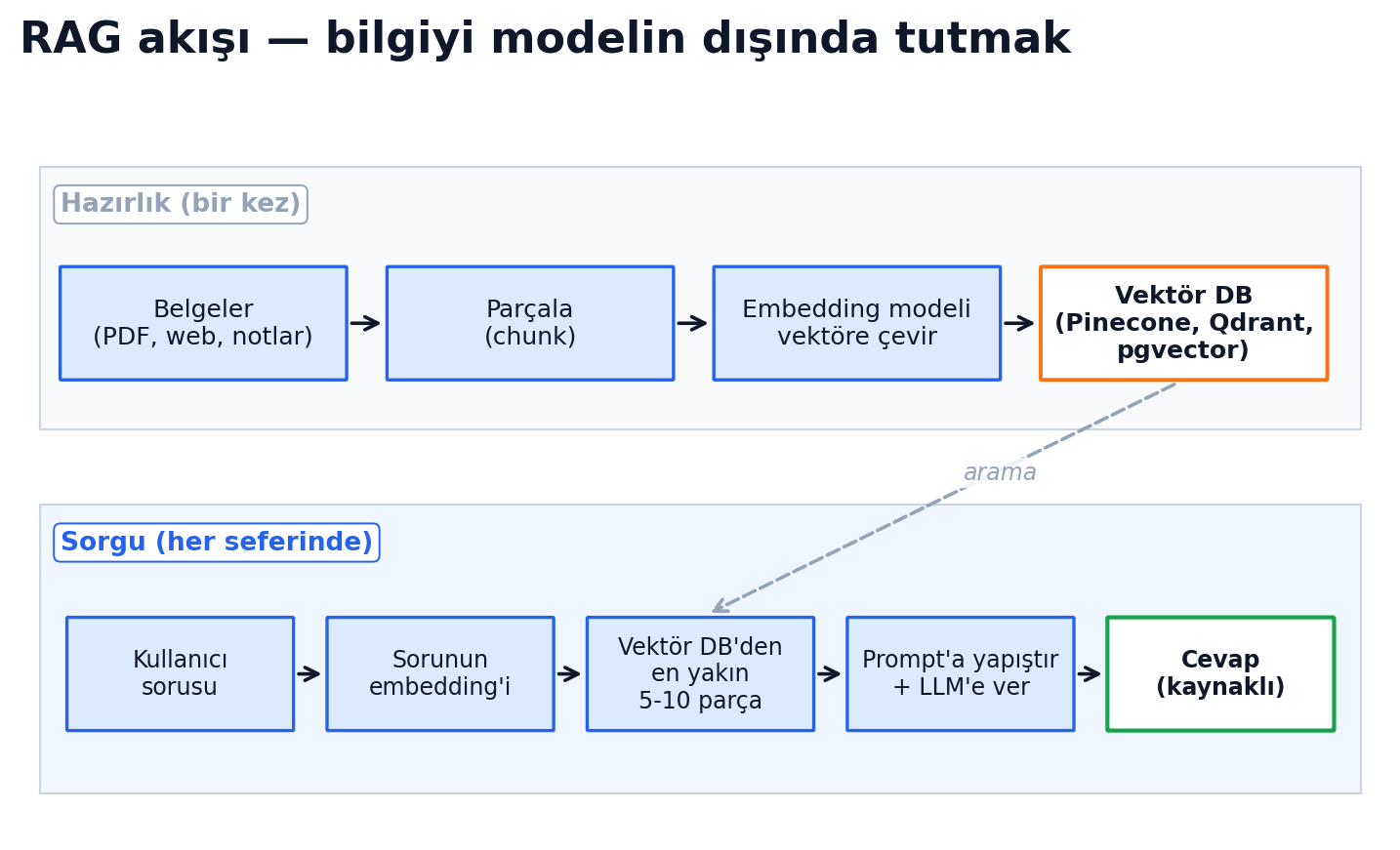 RAG akışı: hazırlık (offline) + sorgu (online)
