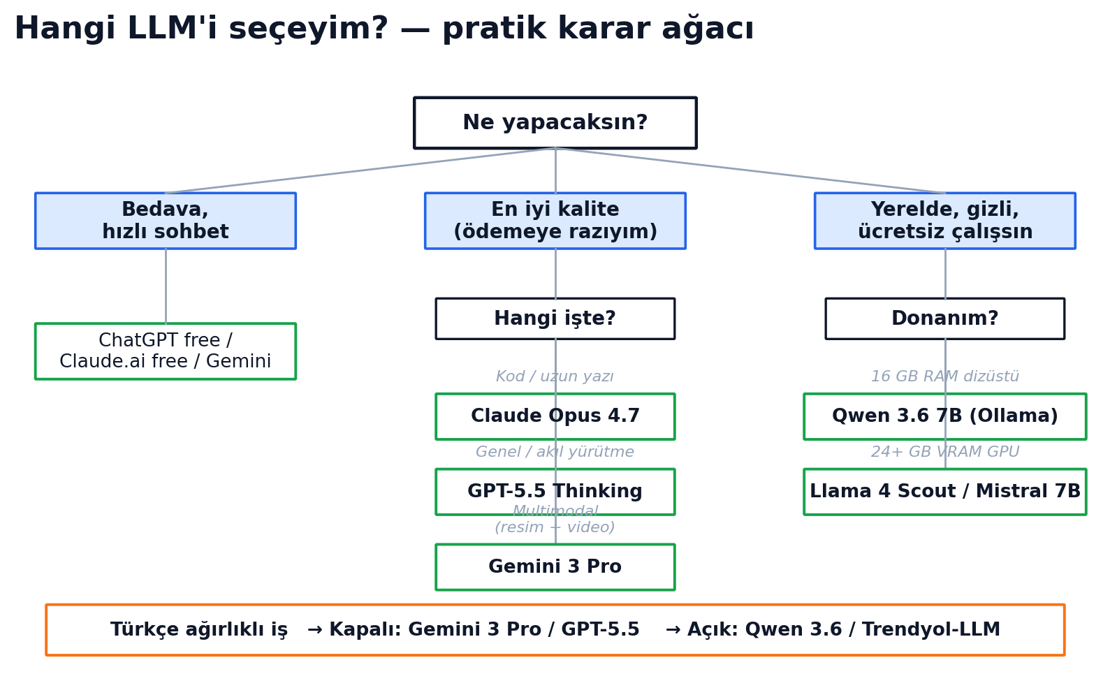 Hangi modeli seçmeli? — basit bir karar ağacı
