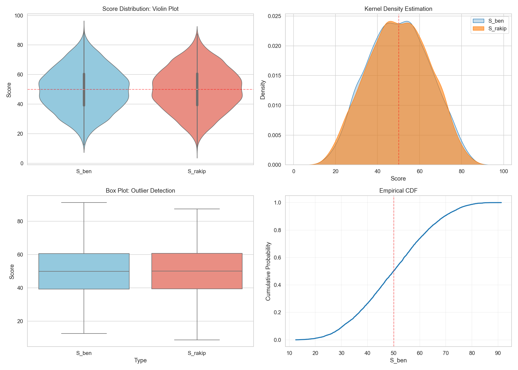 01_score_distributions.png