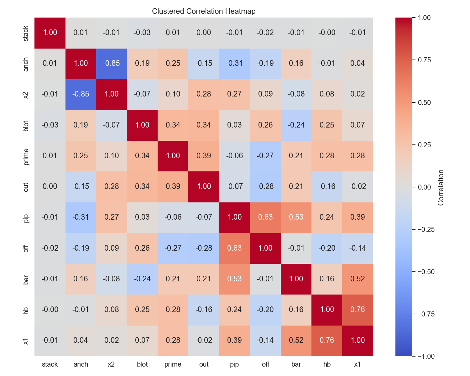 04_correlation_clustered.png