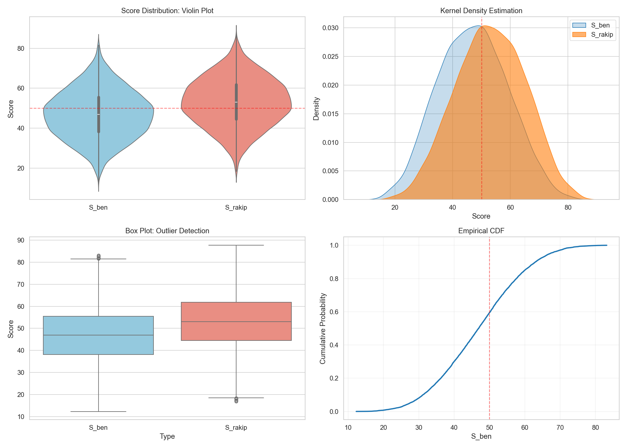 01_score_distributions.png