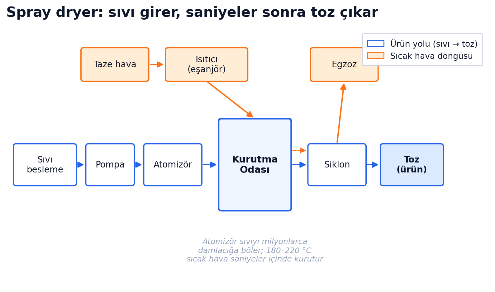 Spray dryer akış şeması: sıvı besleme, pompa, atomizör, kurutma odası, siklon ve toz; ayrı renkte taze hava–ısıtıcı–oda–egzoz hava döngüsü