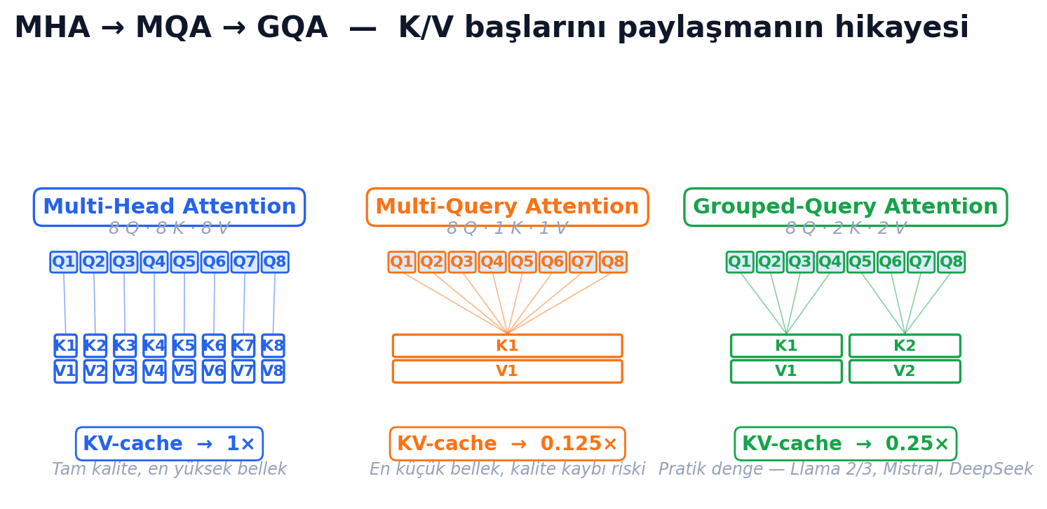MHA, MQA ve GQA'nın yapısal karşılaştırması — KV cache footprint'i ile birlikte