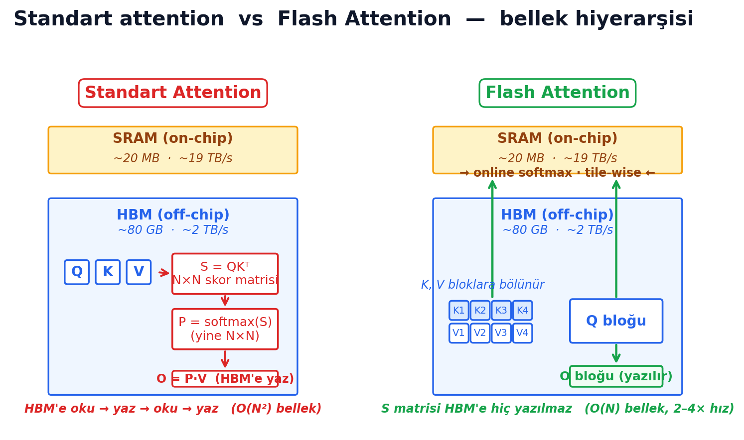 Standart attention vs Flash Attention bellek hiyerarşisi — HBM ve SRAM trafiği