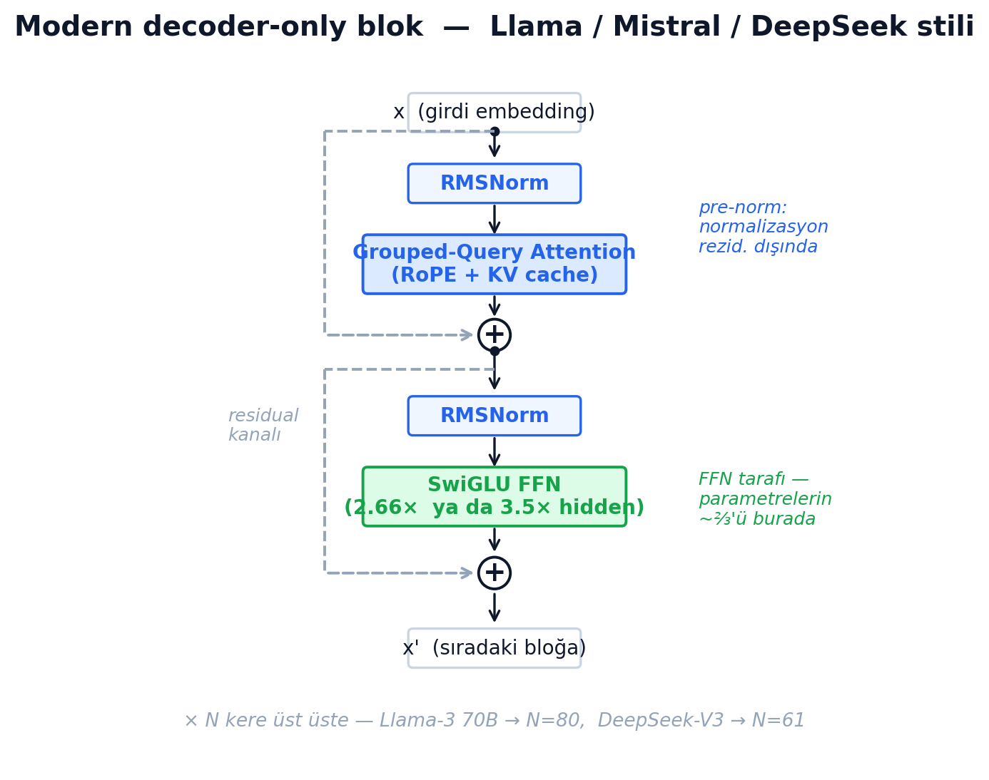 Modern decoder-only transformer bloğu — pre-norm, RMSNorm, GQA+RoPE, SwiGLU FFN
