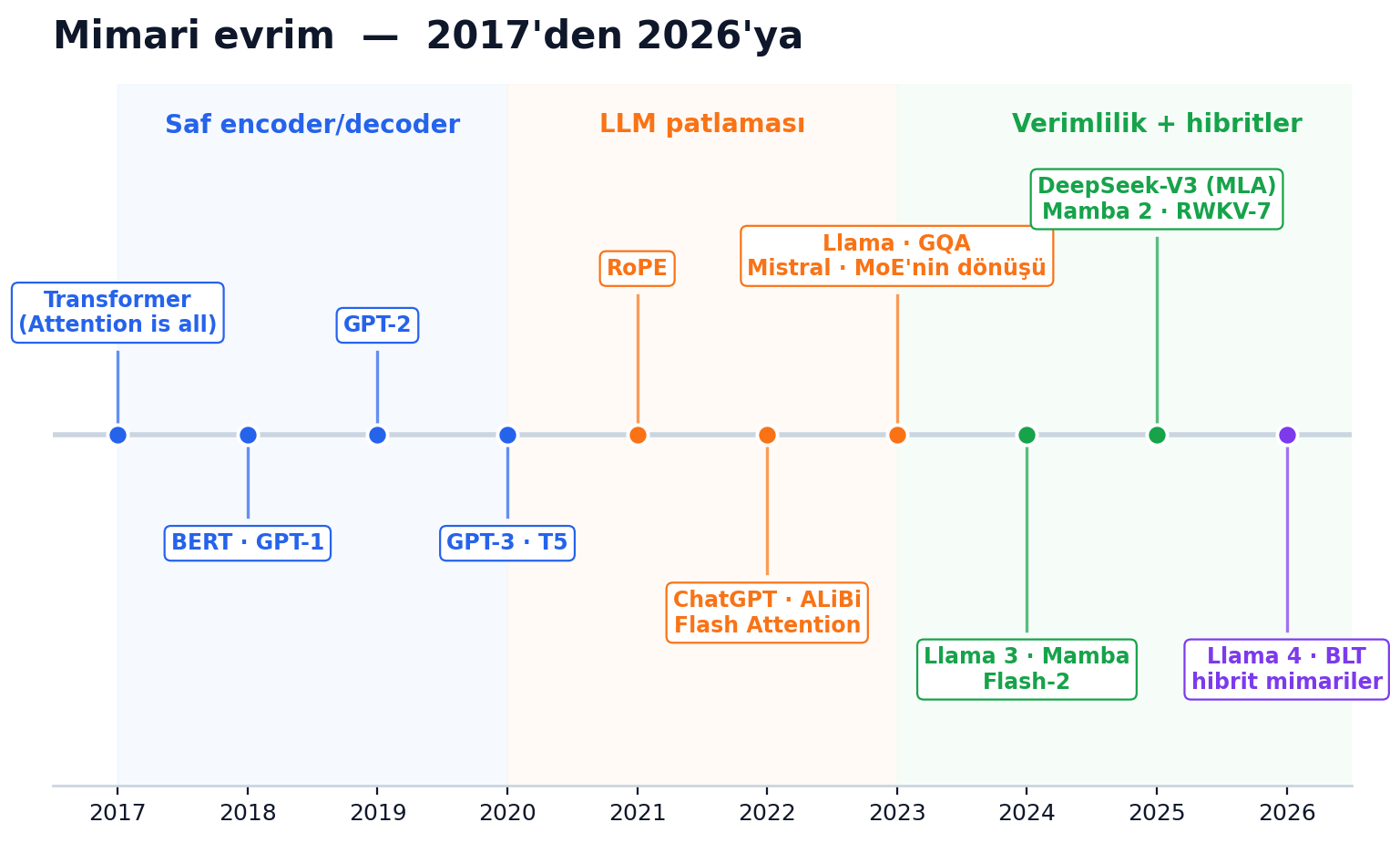 Mimari evrim timeline — 2017 Transformer'dan 2026 hibritlerine